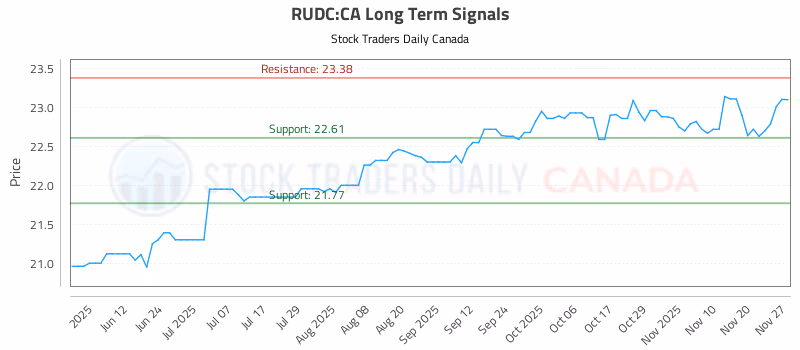Stock Chart for RUDC:CA