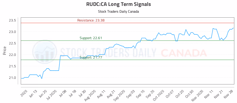 Stock Chart for RUDC:CA