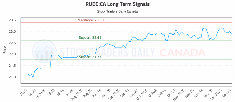 Stock Chart for RUDC:CA