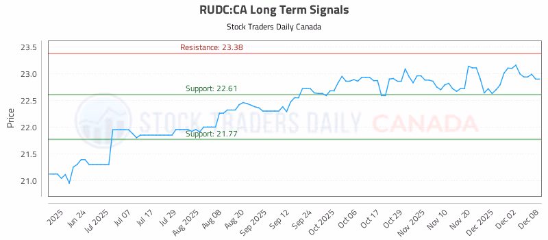 Stock Chart for RUDC:CA