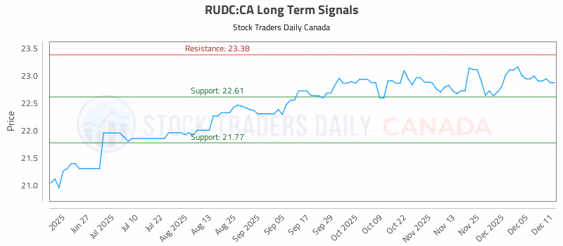 Stock Chart for RUDC:CA