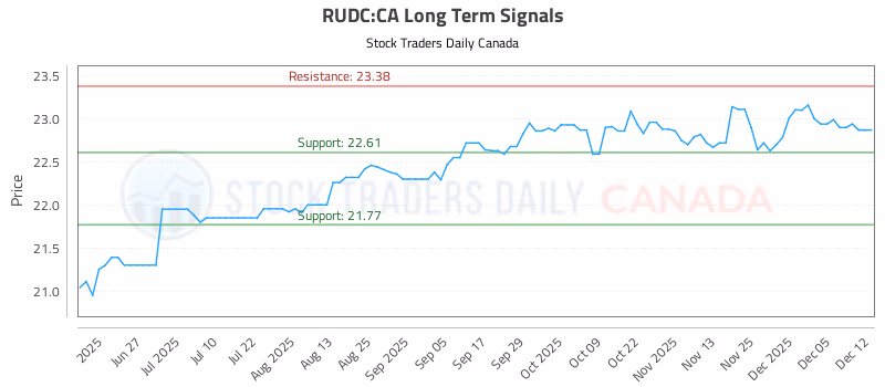 Stock Chart for RUDC:CA