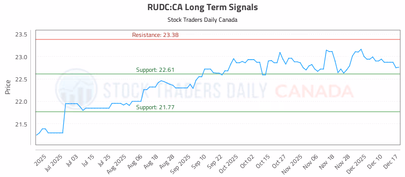 Stock Chart for RUDC:CA