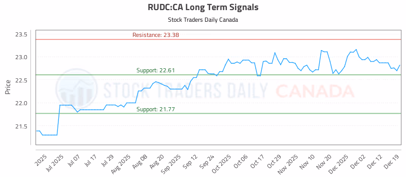 Stock Chart for RUDC:CA
