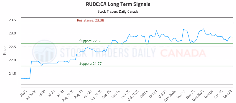 Stock Chart for RUDC:CA