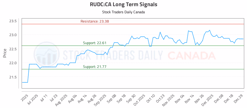 Stock Chart for RUDC:CA