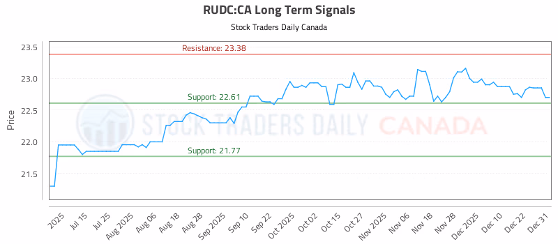 Stock Chart for RUDC:CA