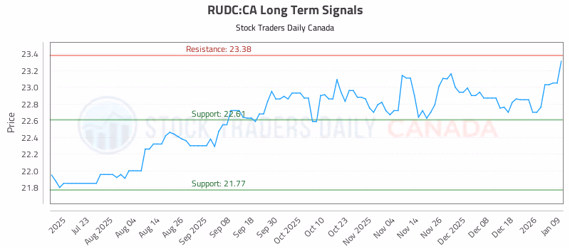 Stock Chart for RUDC:CA