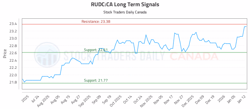Stock Chart for RUDC:CA
