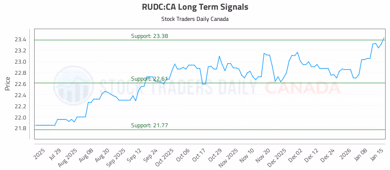 Stock Chart for RUDC:CA