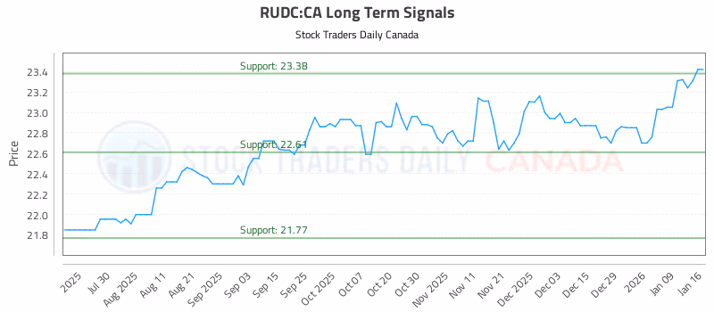 Stock Chart for RUDC:CA