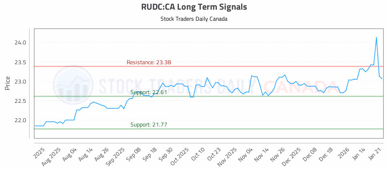 Stock Chart for RUDC:CA