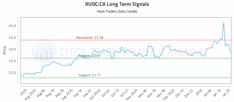 Stock Chart for RUDC:CA