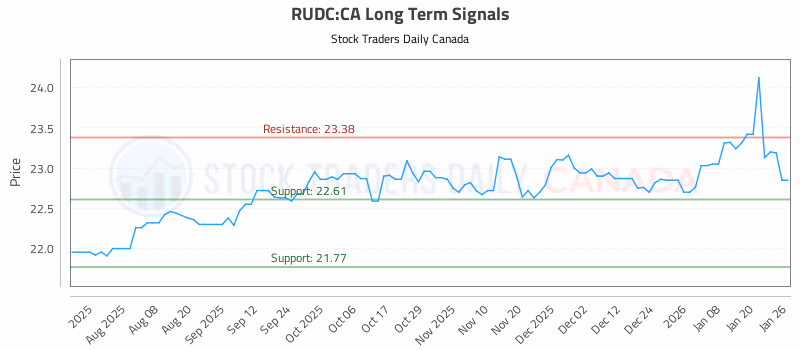 Stock Chart for RUDC:CA