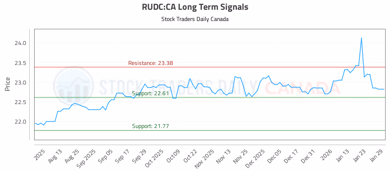 Stock Chart for RUDC:CA