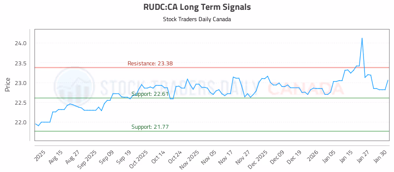 Stock Chart for RUDC:CA