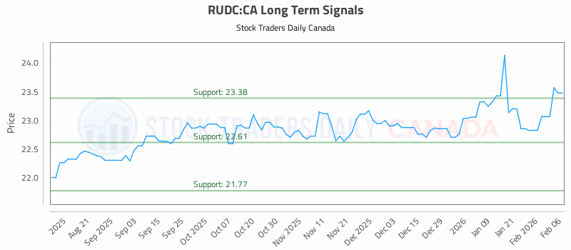 Stock Chart for RUDC:CA