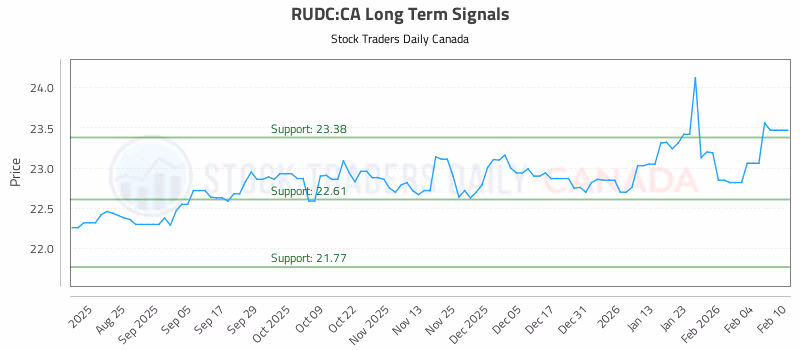 Stock Chart for RUDC:CA
