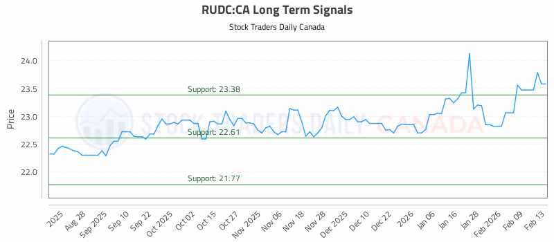 Stock Chart for RUDC:CA