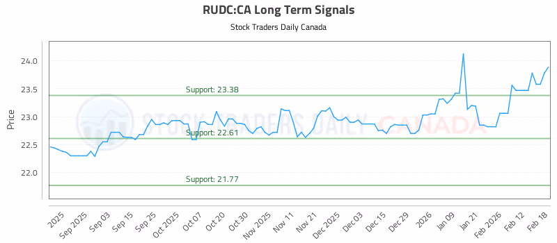 Stock Chart for RUDC:CA