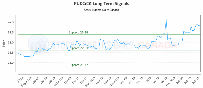 Stock Chart for RUDC:CA