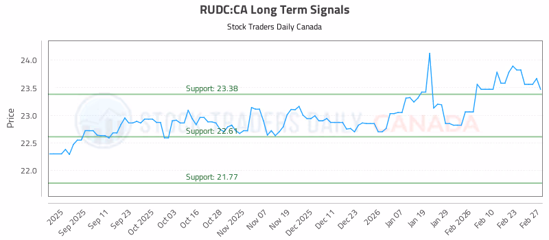 Stock Chart for RUDC:CA