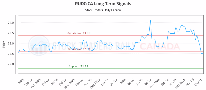 Stock Chart for RUDC:CA