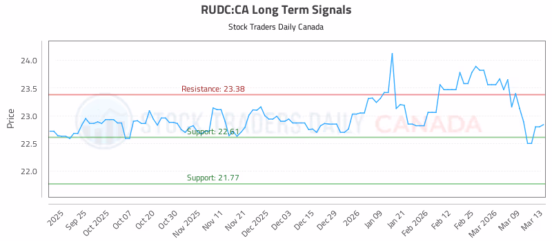 Stock Chart for RUDC:CA
