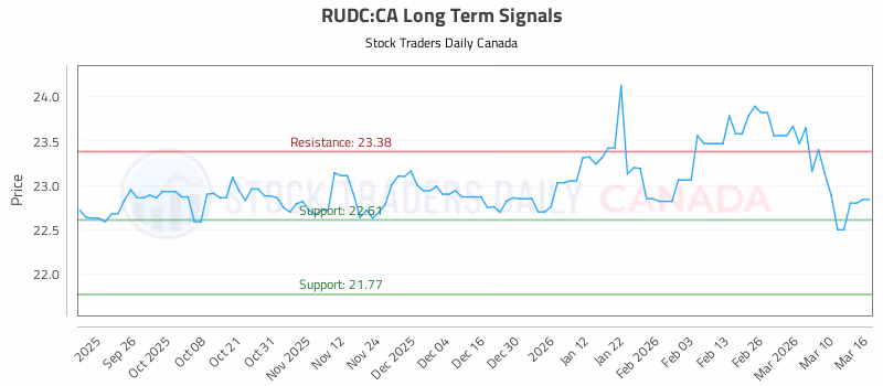 Stock Chart for RUDC:CA