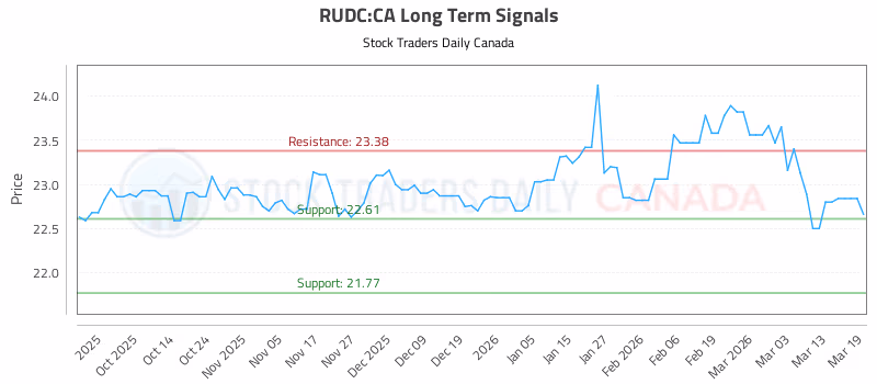 Stock Chart for RUDC:CA