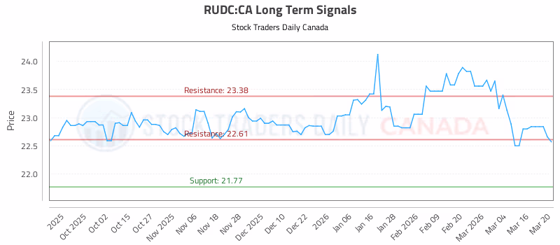 Stock Chart for RUDC:CA