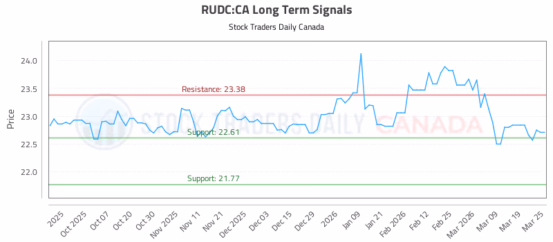 Stock Chart for RUDC:CA