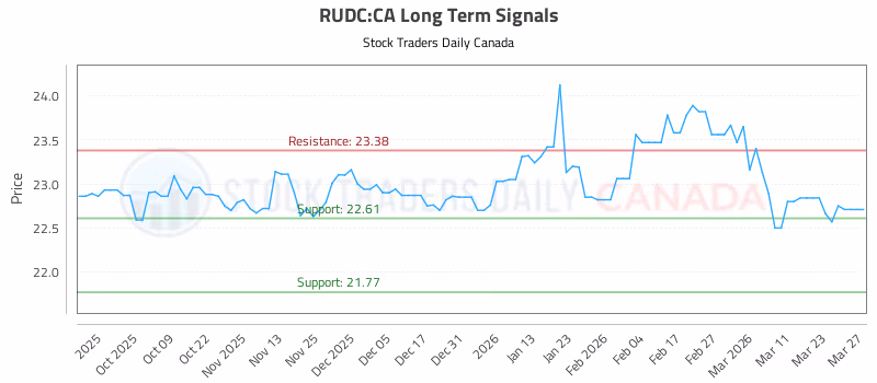 Stock Chart for RUDC:CA