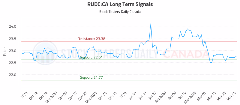 Stock Chart for RUDC:CA