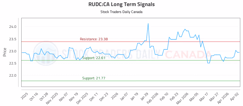 Stock Chart for RUDC:CA