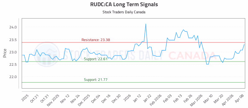 Stock Chart for RUDC:CA