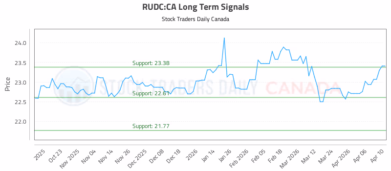 Stock Chart for RUDC:CA