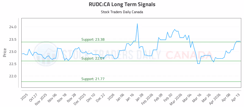 Stock Chart for RUDC:CA