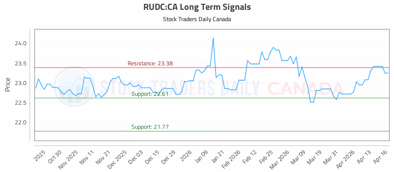 Stock Chart for RUDC:CA