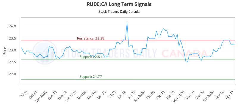 Stock Chart for RUDC:CA