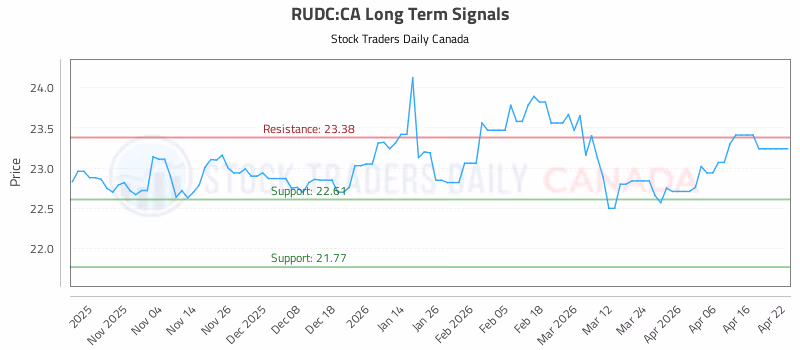 Stock Chart for RUDC:CA