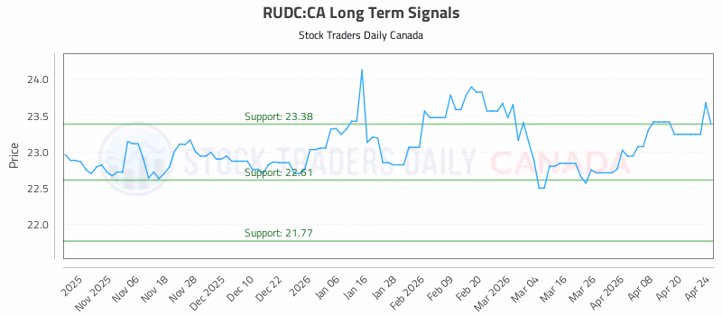 Stock Chart for RUDC:CA