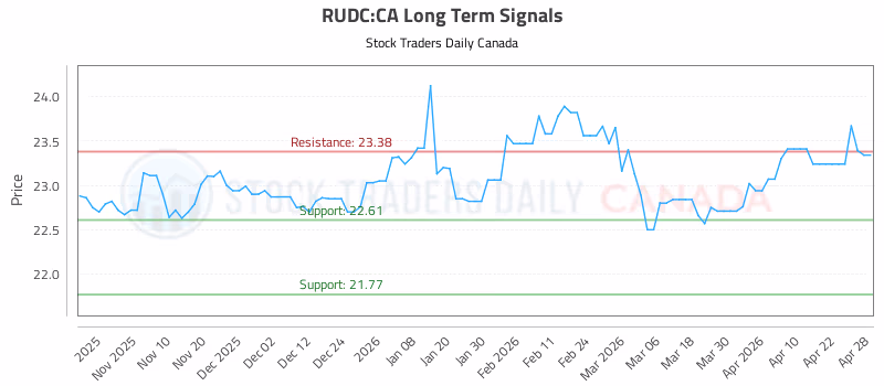 Stock Chart for RUDC:CA