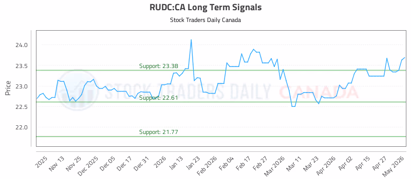 Stock Chart for RUDC:CA