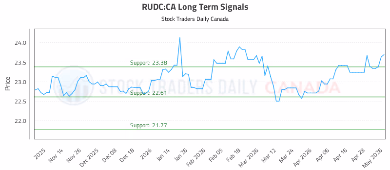 Stock Chart for RUDC:CA