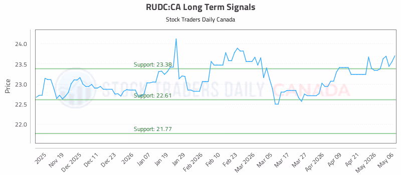 Stock Chart for RUDC:CA