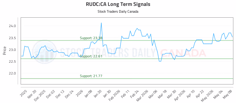 Stock Chart for RUDC:CA