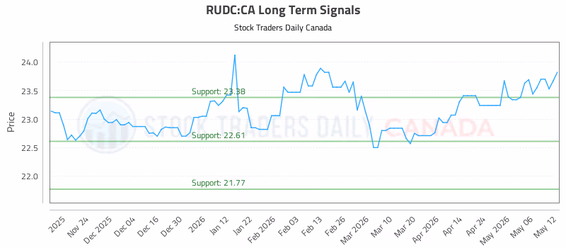 Stock Chart for RUDC:CA