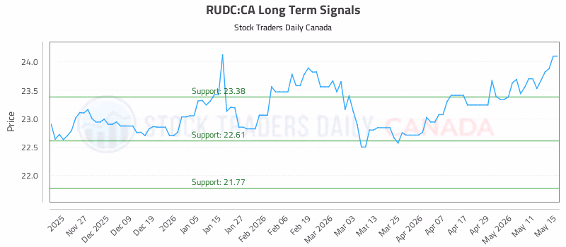 Stock Chart for RUDC:CA