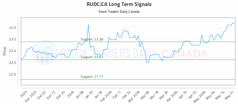 Stock Chart for RUDC:CA